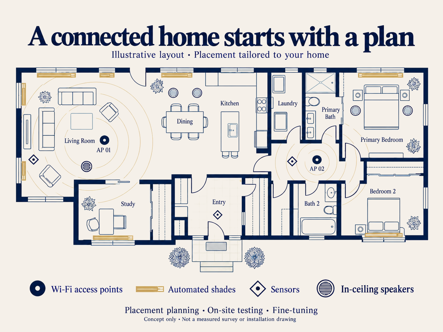 Illustrative home technology plan showing Wi-Fi access points and coverage, automated shades, sensors, and in-ceiling speakers, with a symbol legend.